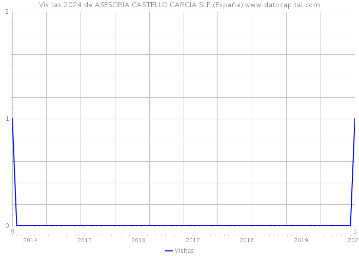 Visitas 2024 de ASESORIA CASTELLO GARCIA SLP (España) 