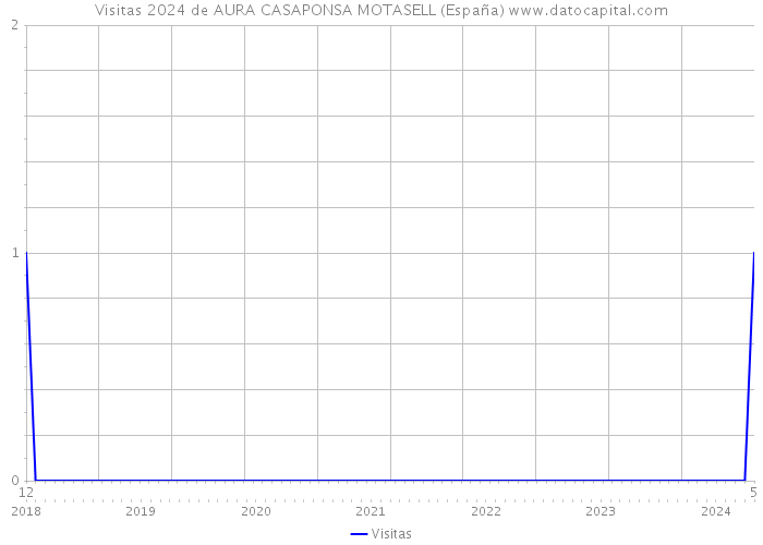 Visitas 2024 de AURA CASAPONSA MOTASELL (España) 