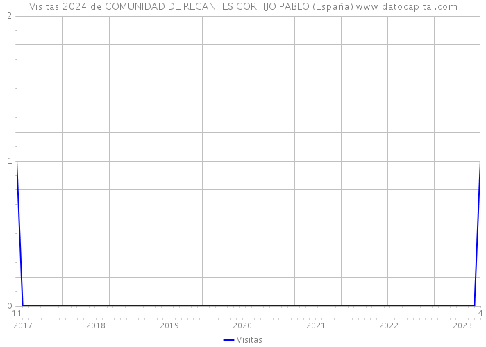 Visitas 2024 de COMUNIDAD DE REGANTES CORTIJO PABLO (España) 