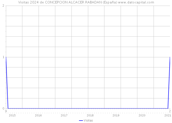 Visitas 2024 de CONCEPCION ALCACER RABADAN (España) 