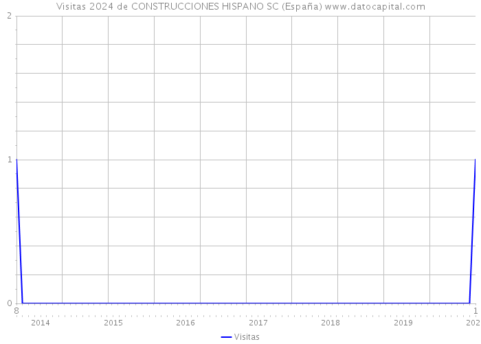 Visitas 2024 de CONSTRUCCIONES HISPANO SC (España) 