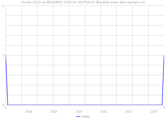 Visitas 2024 de EDUARDO GARCIA SANTIAGO (España) 