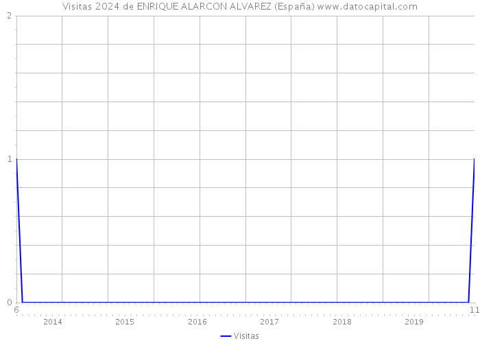 Visitas 2024 de ENRIQUE ALARCON ALVAREZ (España) 