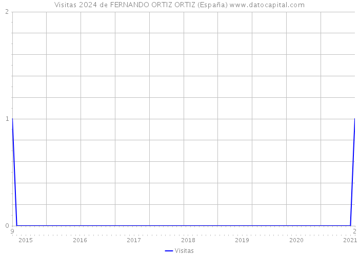 Visitas 2024 de FERNANDO ORTIZ ORTIZ (España) 
