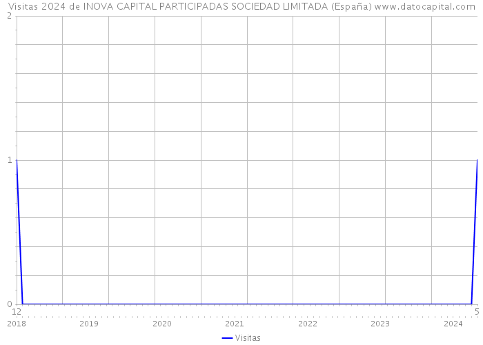 Visitas 2024 de INOVA CAPITAL PARTICIPADAS SOCIEDAD LIMITADA (España) 