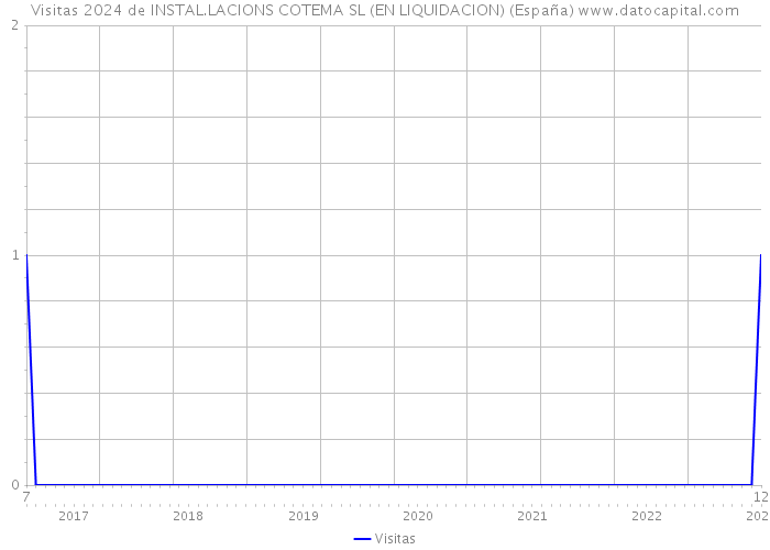Visitas 2024 de INSTAL.LACIONS COTEMA SL (EN LIQUIDACION) (España) 