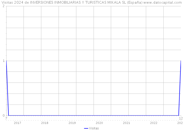 Visitas 2024 de INVERSIONES INMOBILIARIAS Y TURISTICAS MIKALA SL (España) 