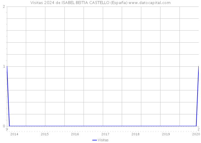 Visitas 2024 de ISABEL BEITIA CASTELLO (España) 