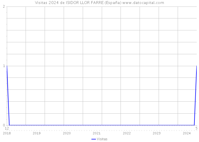 Visitas 2024 de ISIDOR LLOR FARRE (España) 