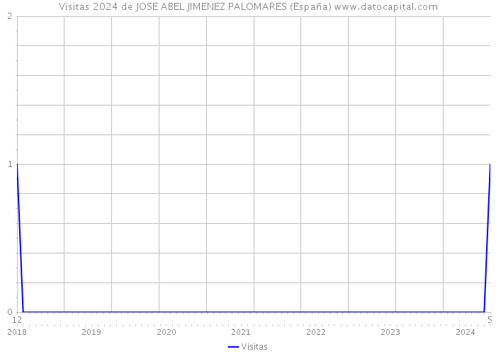 Visitas 2024 de JOSE ABEL JIMENEZ PALOMARES (España) 