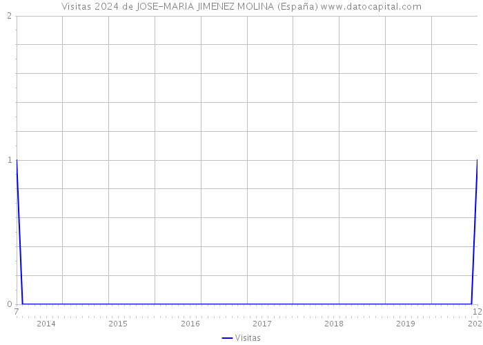 Visitas 2024 de JOSE-MARIA JIMENEZ MOLINA (España) 