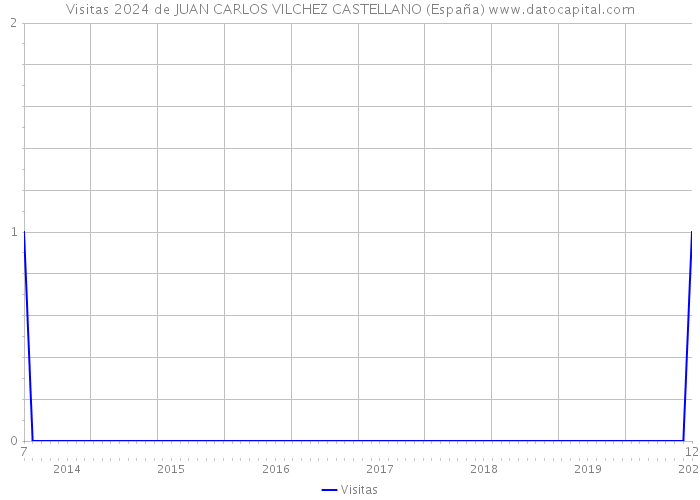 Visitas 2024 de JUAN CARLOS VILCHEZ CASTELLANO (España) 