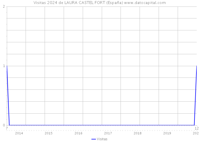 Visitas 2024 de LAURA CASTEL FORT (España) 