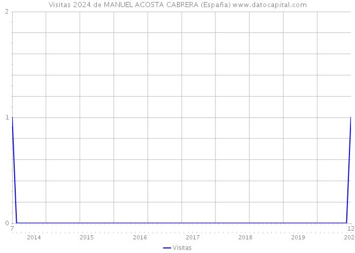 Visitas 2024 de MANUEL ACOSTA CABRERA (España) 