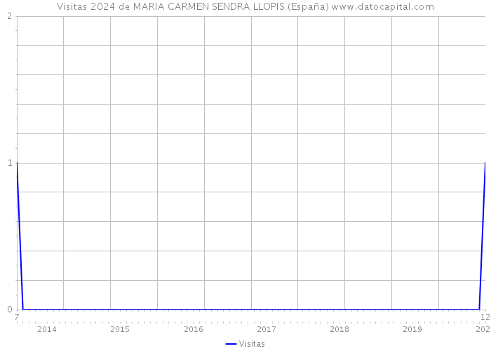 Visitas 2024 de MARIA CARMEN SENDRA LLOPIS (España) 