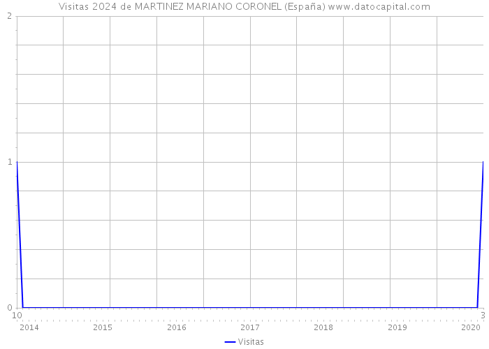 Visitas 2024 de MARTINEZ MARIANO CORONEL (España) 