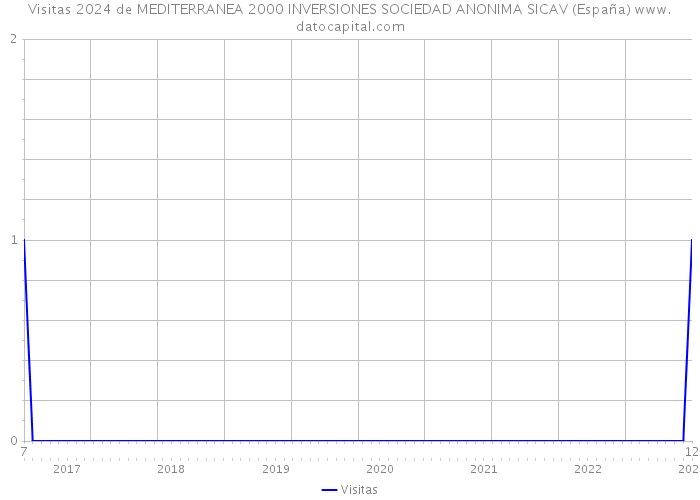 Visitas 2024 de MEDITERRANEA 2000 INVERSIONES SOCIEDAD ANONIMA SICAV (España) 