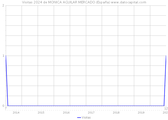Visitas 2024 de MONICA AGUILAR MERCADO (España) 