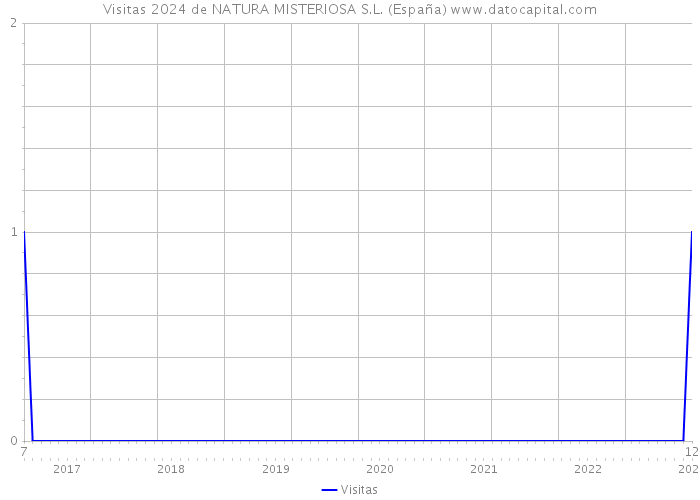 Visitas 2024 de NATURA MISTERIOSA S.L. (España) 