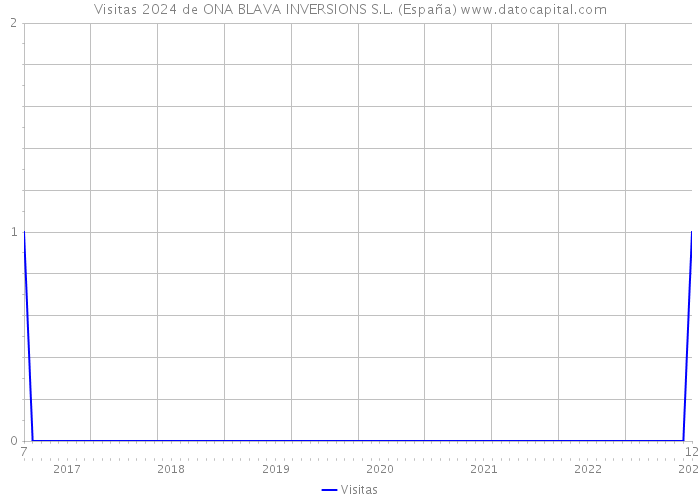 Visitas 2024 de ONA BLAVA INVERSIONS S.L. (España) 