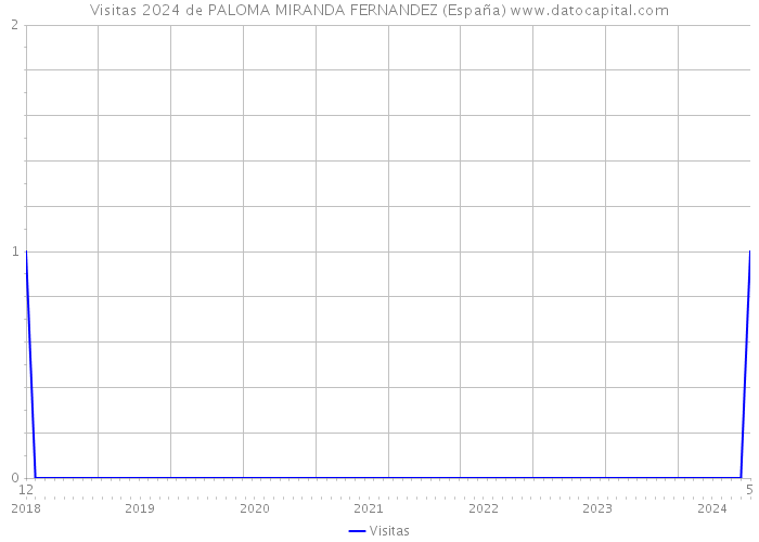 Visitas 2024 de PALOMA MIRANDA FERNANDEZ (España) 