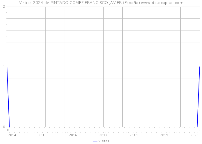 Visitas 2024 de PINTADO GOMEZ FRANCISCO JAVIER (España) 