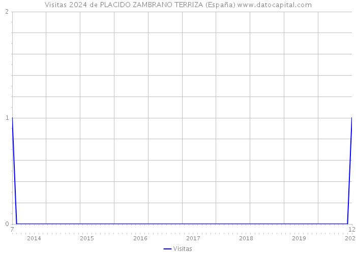 Visitas 2024 de PLACIDO ZAMBRANO TERRIZA (España) 