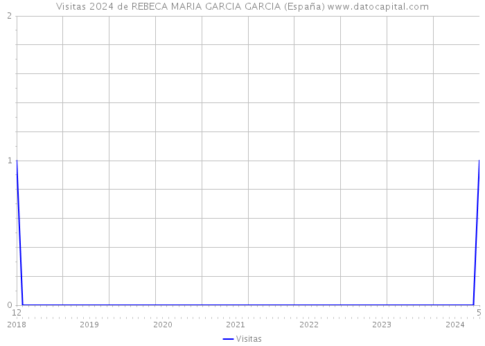 Visitas 2024 de REBECA MARIA GARCIA GARCIA (España) 