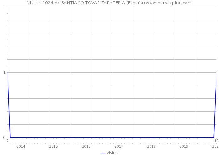 Visitas 2024 de SANTIAGO TOVAR ZAPATERIA (España) 
