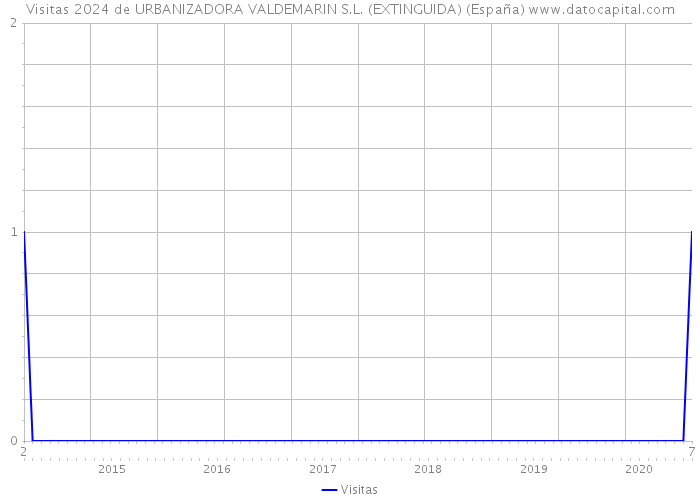 Visitas 2024 de URBANIZADORA VALDEMARIN S.L. (EXTINGUIDA) (España) 
