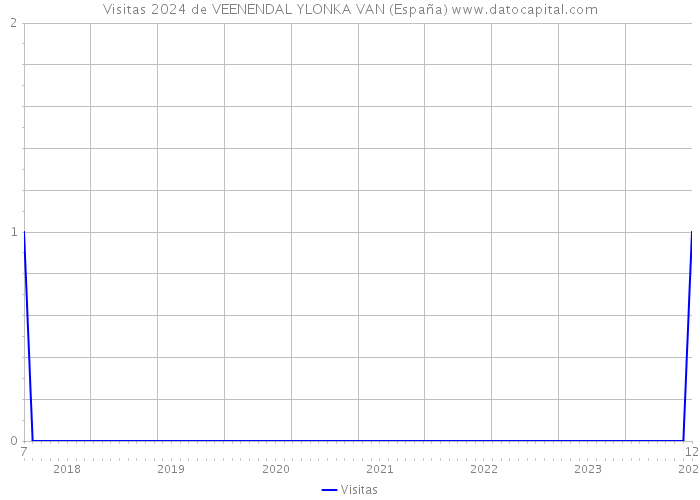 Visitas 2024 de VEENENDAL YLONKA VAN (España) 