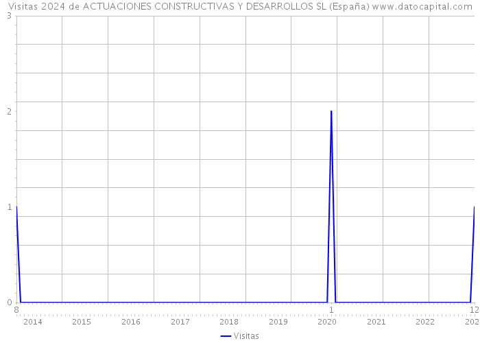 Visitas 2024 de ACTUACIONES CONSTRUCTIVAS Y DESARROLLOS SL (España) 