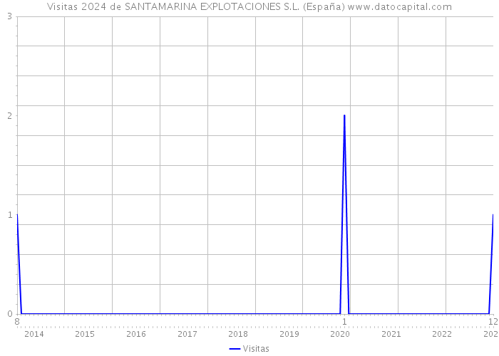 Visitas 2024 de SANTAMARINA EXPLOTACIONES S.L. (España) 