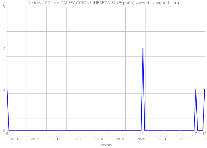 Visitas 2024 de CALEFACCIONS INFRECA SL (España) 