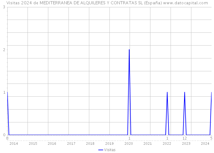 Visitas 2024 de MEDITERRANEA DE ALQUILERES Y CONTRATAS SL (España) 