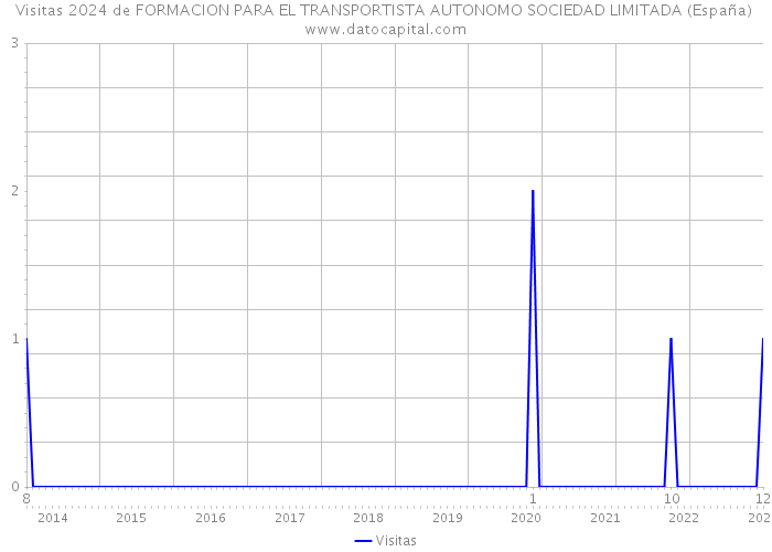 Visitas 2024 de FORMACION PARA EL TRANSPORTISTA AUTONOMO SOCIEDAD LIMITADA (España) 