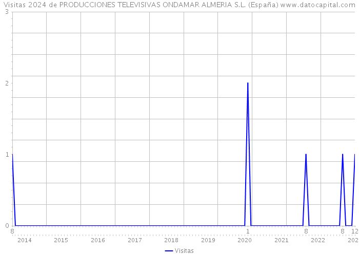 Visitas 2024 de PRODUCCIONES TELEVISIVAS ONDAMAR ALMERIA S.L. (España) 