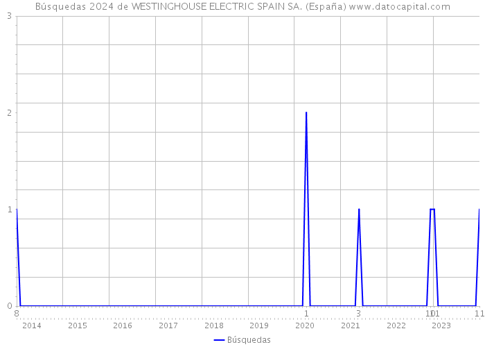 Búsquedas 2024 de WESTINGHOUSE ELECTRIC SPAIN SA. (España) 