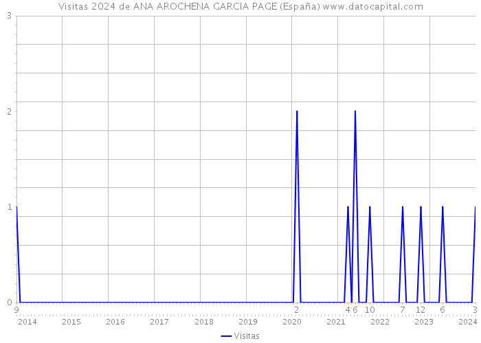Visitas 2024 de ANA AROCHENA GARCIA PAGE (España) 