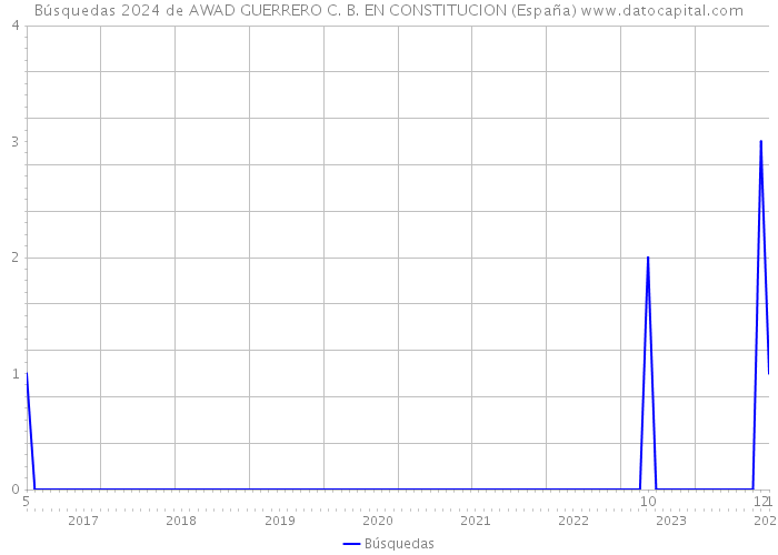 Búsquedas 2024 de AWAD GUERRERO C. B. EN CONSTITUCION (España) 