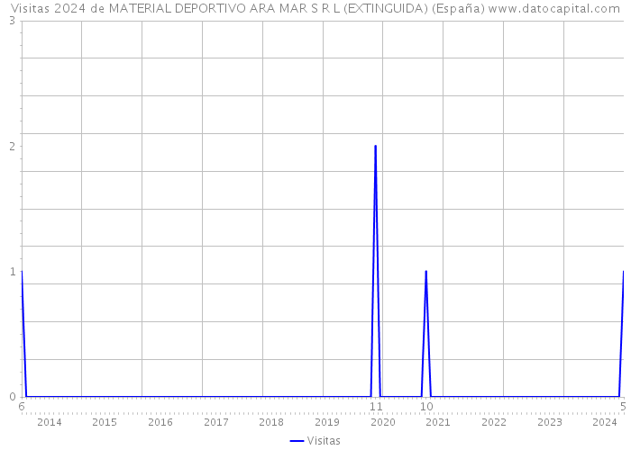 Visitas 2024 de MATERIAL DEPORTIVO ARA MAR S R L (EXTINGUIDA) (España) 