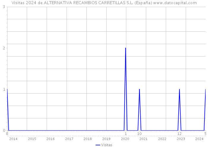 Visitas 2024 de ALTERNATIVA RECAMBIOS CARRETILLAS S.L. (España) 