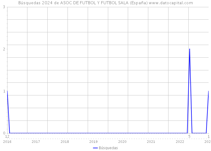 Búsquedas 2024 de ASOC DE FUTBOL Y FUTBOL SALA (España) 