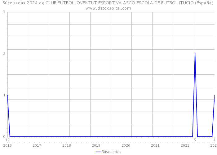 Búsquedas 2024 de CLUB FUTBOL JOVENTUT ESPORTIVA ASCO ESCOLA DE FUTBOL ITUCIO (España) 