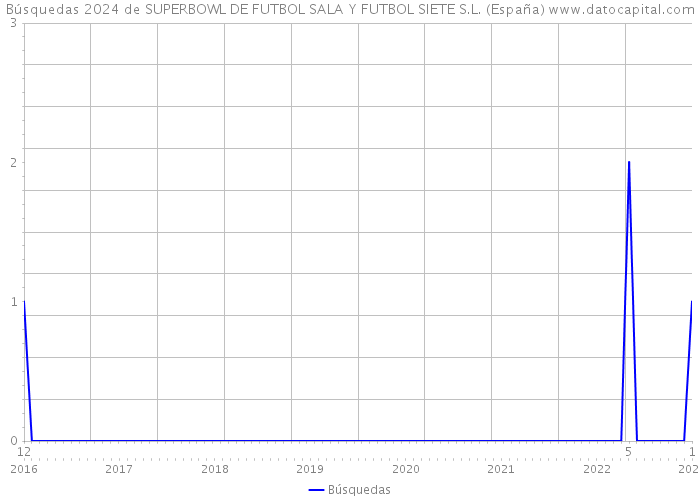 Búsquedas 2024 de SUPERBOWL DE FUTBOL SALA Y FUTBOL SIETE S.L. (España) 