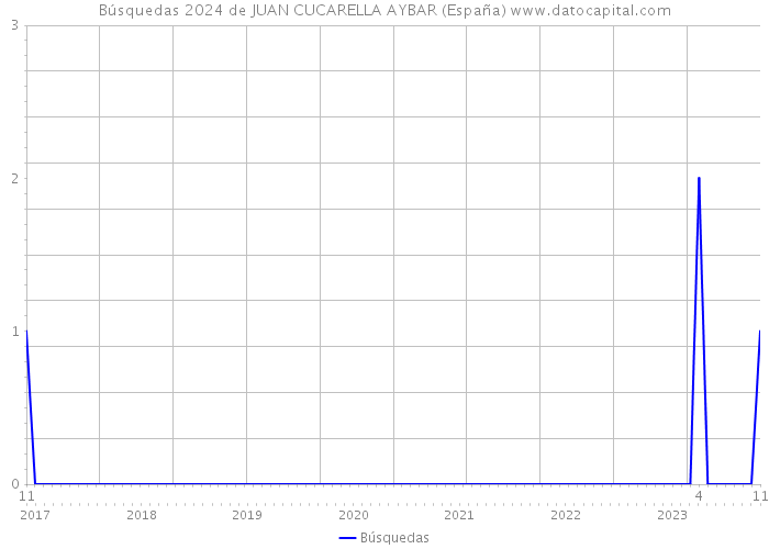 Búsquedas 2024 de JUAN CUCARELLA AYBAR (España) 