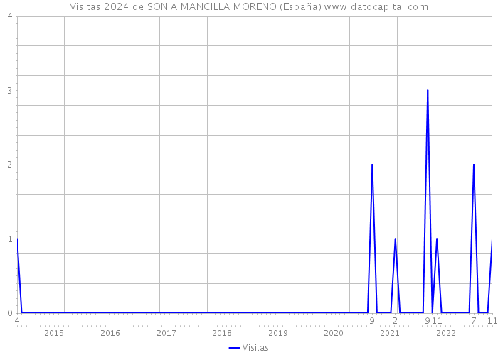 Visitas 2024 de SONIA MANCILLA MORENO (España) 