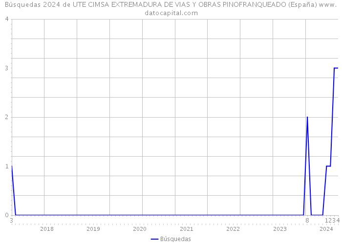 Búsquedas 2024 de UTE CIMSA EXTREMADURA DE VIAS Y OBRAS PINOFRANQUEADO (España) 