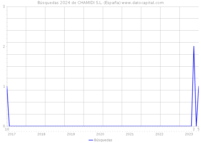Búsquedas 2024 de CHAMIDI S.L. (España) 