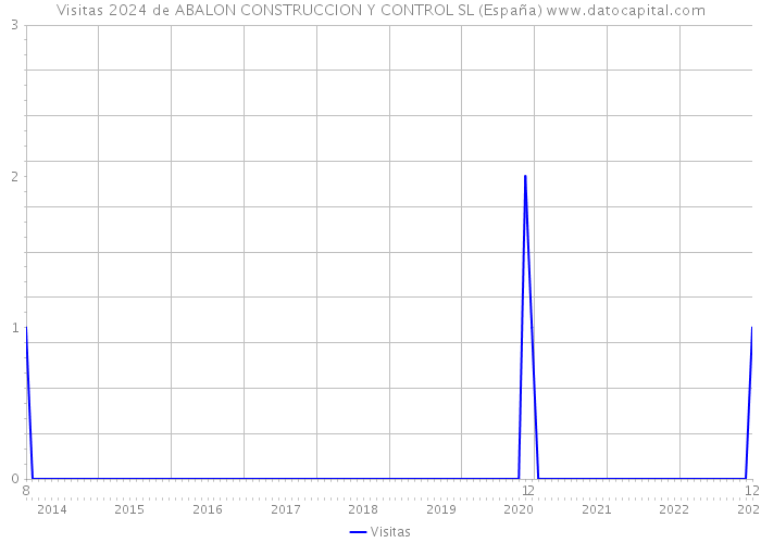 Visitas 2024 de ABALON CONSTRUCCION Y CONTROL SL (España) 